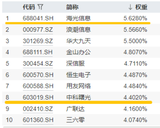 超1亿元！成交额激增，信创成香饽饽！三大核心因素驱动，信创ETF基金（562030）全天宽幅溢价