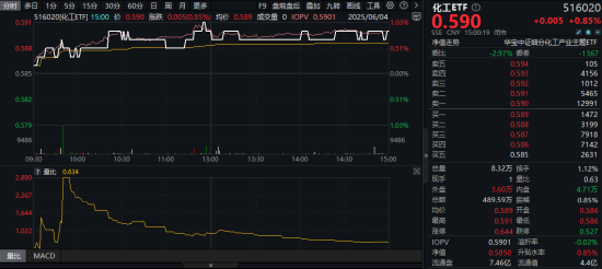 新能源下乡助力！化工板块放量上涨，主力抢筹+十年估值低位，板块景气周期将至？
