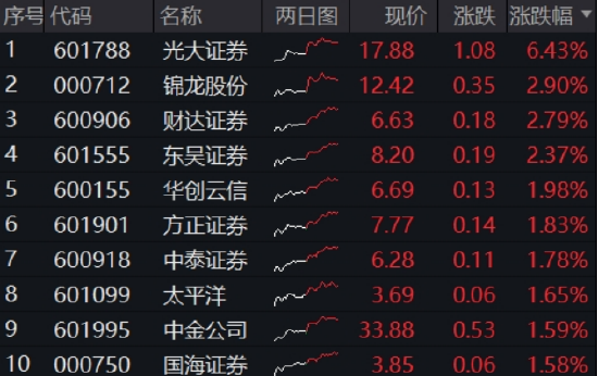 光大证券打响“旗手”反攻发令枪!券商ETF放量两连阳,行情持续性如何?