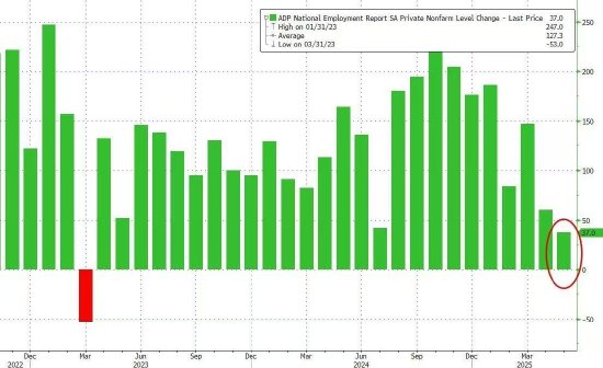 美国“小非农”远低于预期 特朗普再喊话:必须降息