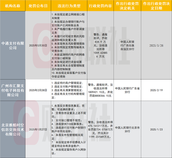 中通支付领年内第三张千万大罚单！支付公司频被罚引关注：从接口管理到交易监控 行业坦言全周期严管控
