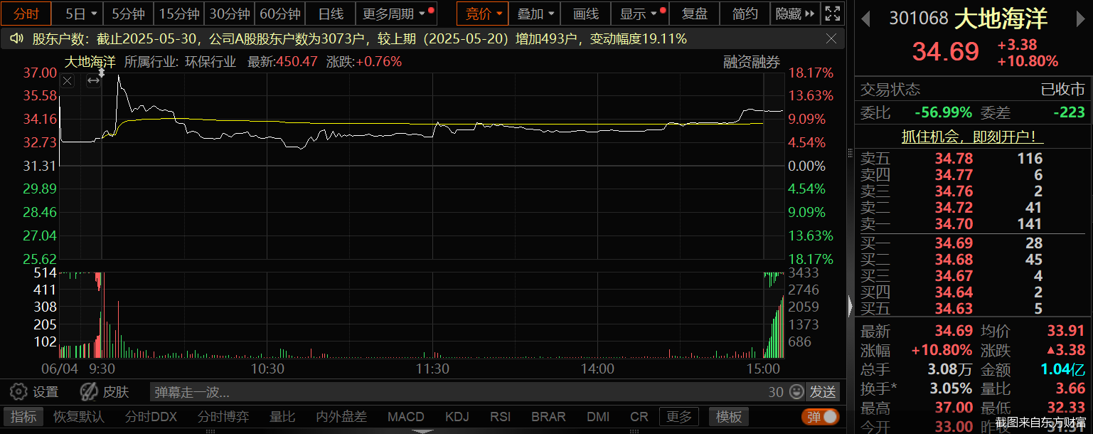 执着收购实控人旗下资产！大地海洋三购浙江虎哥，标的身价骤降7.75亿元