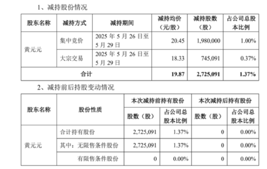 套现逾5400万元，会畅通讯原实控人完成清仓减持