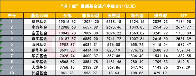 公募“老十家”今如何？五家黯然退出