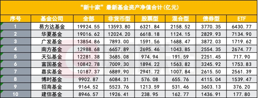 公募“老十家”今如何？五家黯然退出