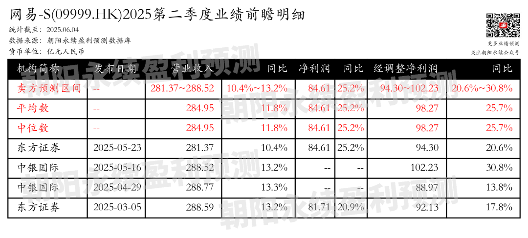 网易-S：预测第二季度营业收入281.37~288.52亿元，同比增长10.4%~13.2%