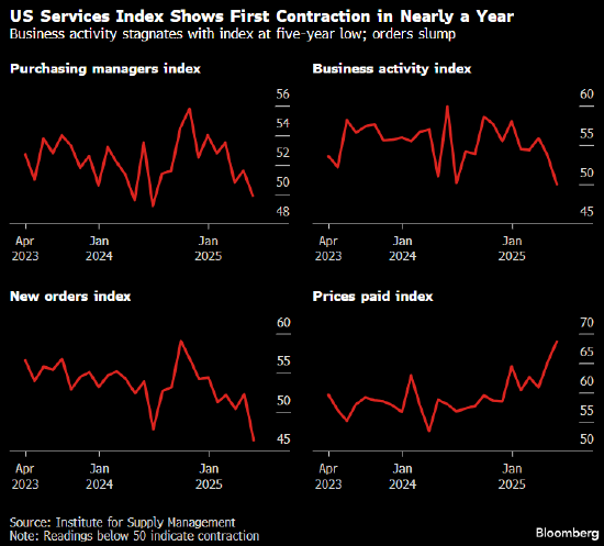 美国服务业活动近一年来首次萎缩 需求急剧回落