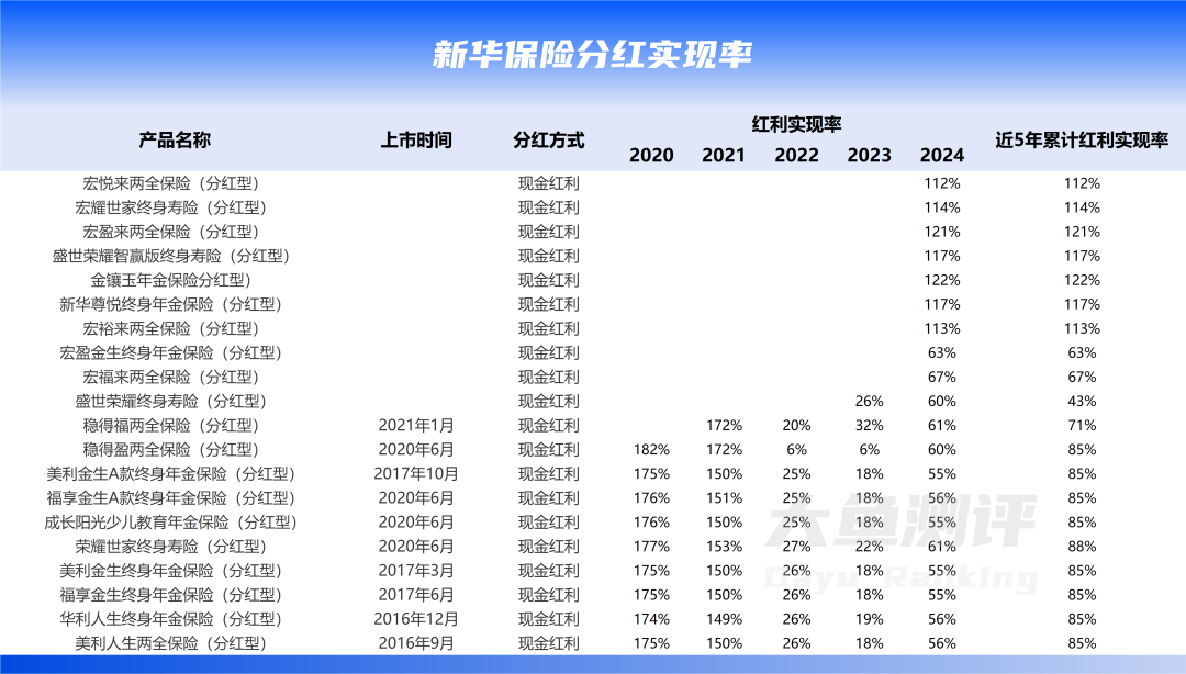 分红实现率翻4倍，新华人寿分红险今年逆袭了