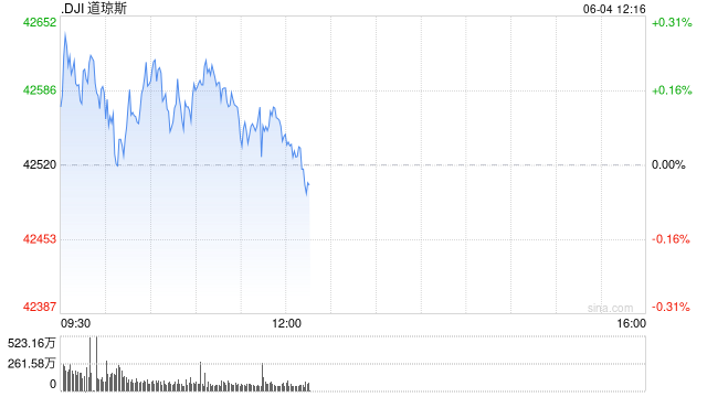 午盘：美股小幅上扬 ADP数据令股指涨幅受限