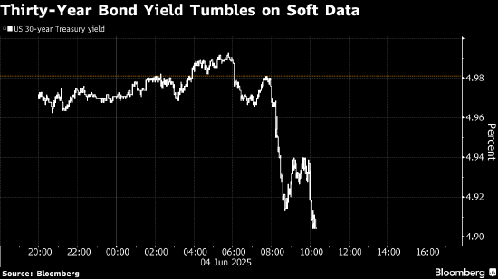 多数期限美债收益率创近一个月新低 非农“领先指标”疲软强化降息预期