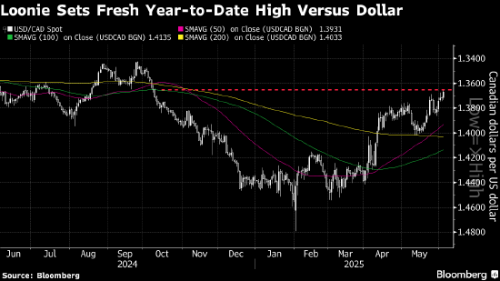 纽约汇市：美元跌至日内低点 美国ADP就业和ISM服务业数据疲软