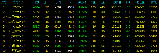开盘|国内期货主力合约涨跌不一 集运欧线、焦煤涨近2%