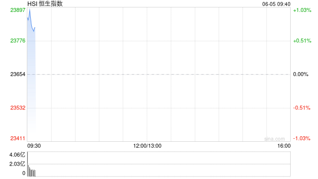 快讯：恒指高开0.74% 科指涨0.97% 茶饮股普涨 蔚来高开近4%