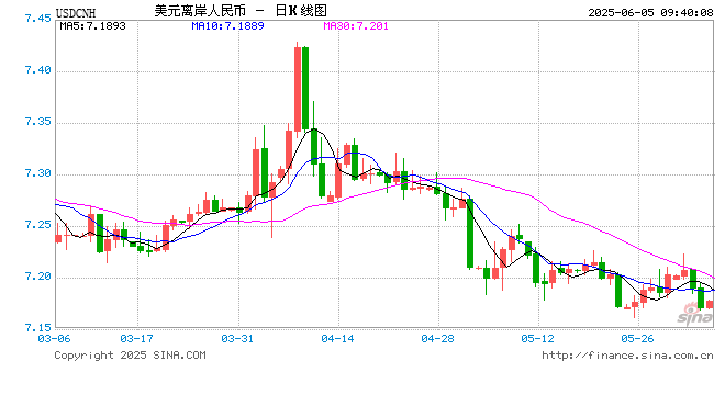 人民币兑美元中间价报7.1865元，上调21点