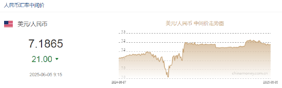 人民币兑美元中间价报7.1865元，上调21点