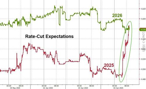 改变市场风向的一夜！“冰冷”数据引发美联储降息预期飙升……