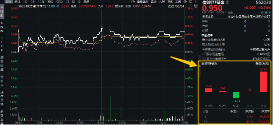 巨额资金抢筹！信创为啥这么火？三大核心因素驱动，信创ETF基金（562030）单日吸金8157万元！