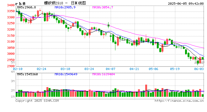 光大期货：6月5日矿钢煤焦日报