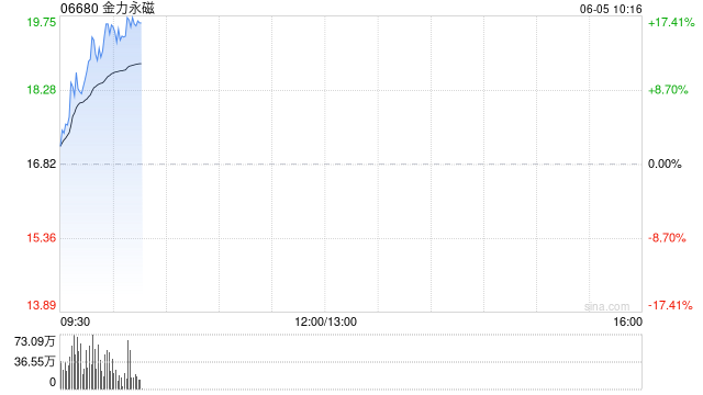 港股稀土概念股冲高，金力永磁大涨逾10% 稀土磁材企业有望迎来业绩估值双击