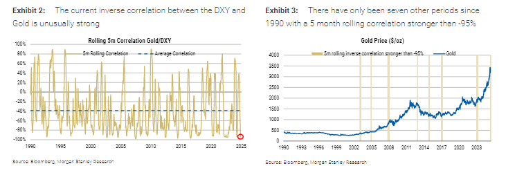 1990年来只有7次！美元下跌，黄金就大涨