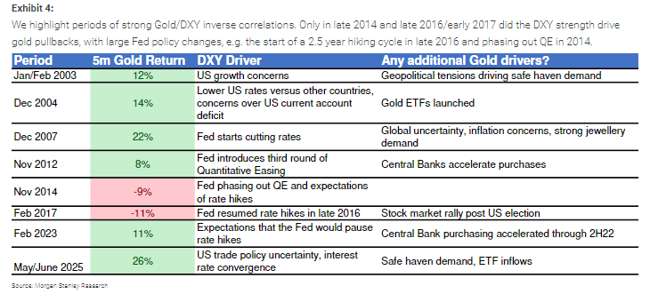 1990年来只有7次！美元下跌，黄金就大涨