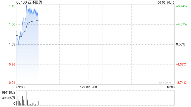 延续涨势！四环医药涨超7%，再鼎医药涨超6%，港股创新药迎“黄金时代”？