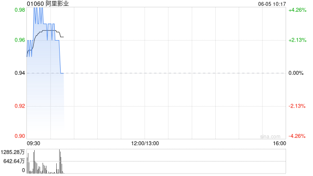 阿里影业盘中涨超4% 机构看好暑期档票房热度延续