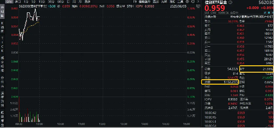 信创爆火,资金狂涌,交投火热!信创ETF基金(562030)盘中涨逾1%,半小时成交额超5100万元!