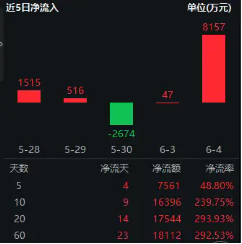 信创爆火,资金狂涌,交投火热!信创ETF基金(562030)盘中涨逾1%,半小时成交额超5100万元!