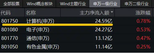 信创爆火,资金狂涌,交投火热!信创ETF基金(562030)盘中涨逾1%,半小时成交额超5100万元!