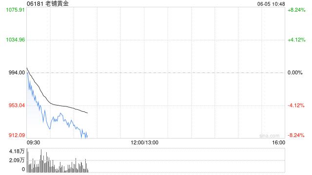 中金：维持老铺黄金跑赢行业评级 上调目标价至1079.06港元