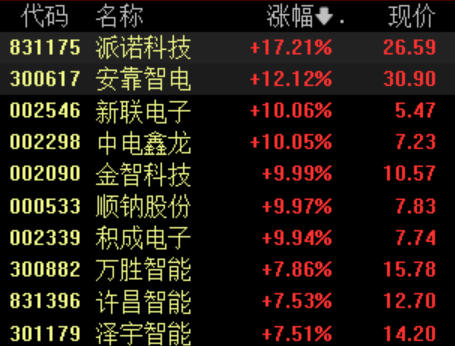 新型电力系统建设第一批试点工作开展，电网设备板块大涨