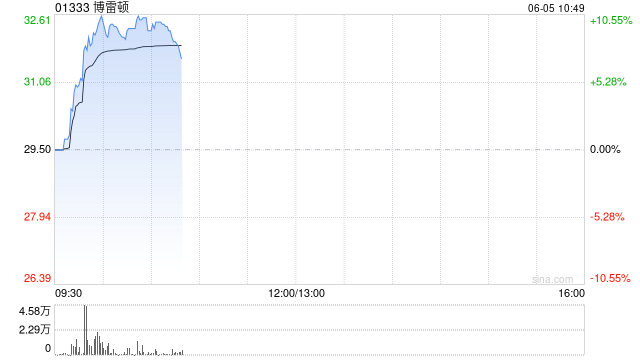 博雷顿早盘涨超9% 上海易津将出资对上海佰频进行增资扩股