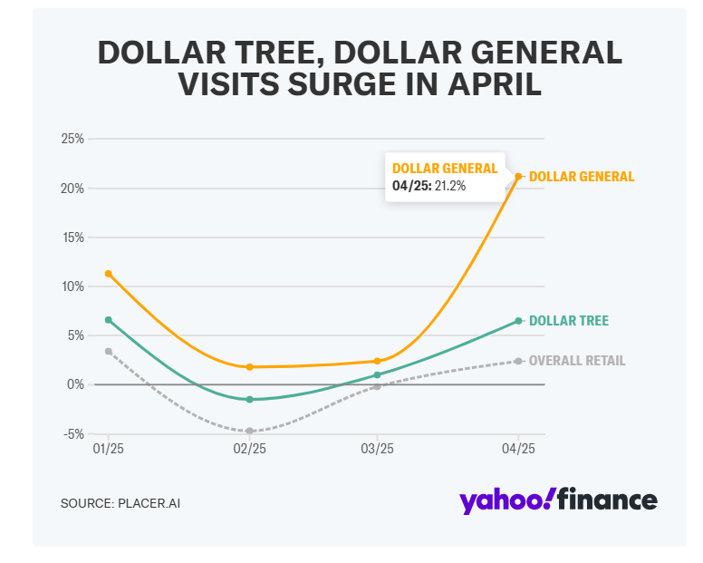 美国经济又亮红灯：“1元店”涌入大批高收入客户！