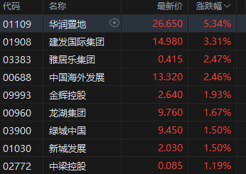 港股内房股盘初走高，华润置地涨超5%