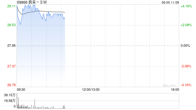 蔚来绩后高开近4% 二季度营收预增11.8%-15%
