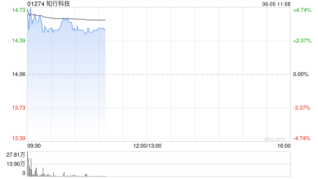 知行科技早盘涨超3% 获某头部自主品牌商业物流车平台化定点