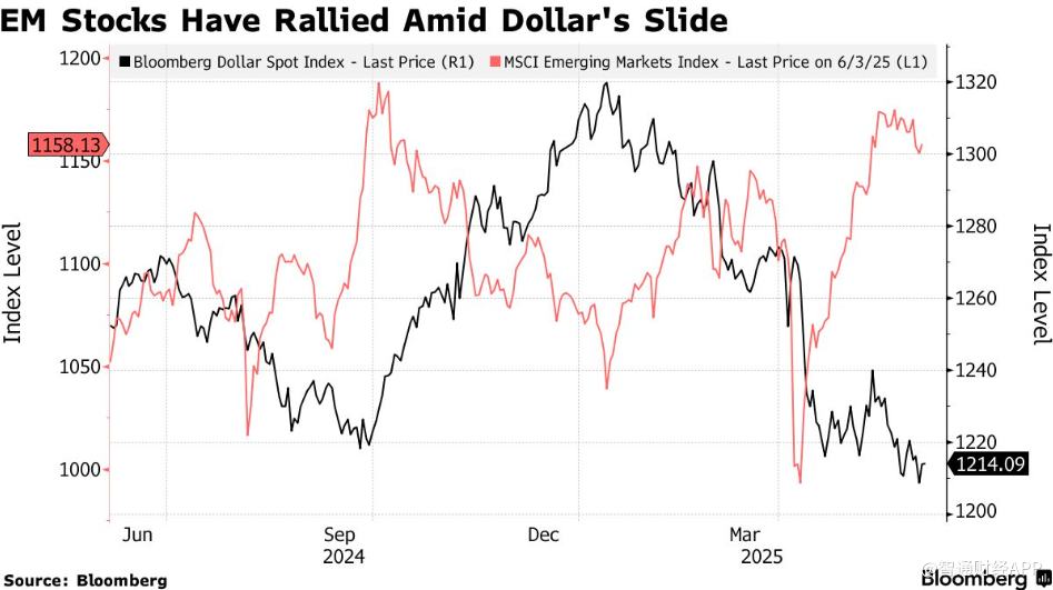 美元跌跌不休 美银证券唱多新兴市场资产