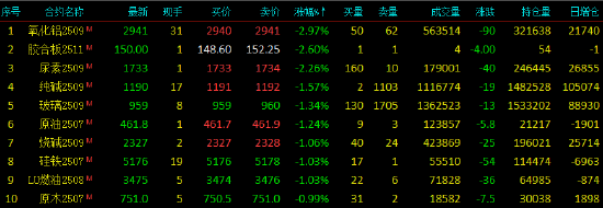 午评|国内期货主力合约涨跌互现 氧化铝跌近3%