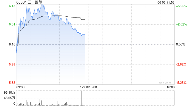 中金:维持三一国际跑赢行业评级 上调目标价至7.10港元