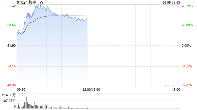 快手-W盘中涨超6% 机构看好其可灵的盈利能力加速提升