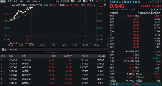 “算力+应用”共振上行，创业板人工智能领涨逾1%！机构提示AI主线机会，159363盘中站上60日均线