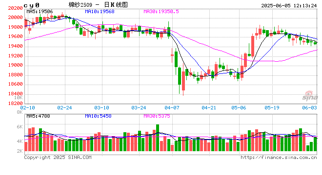 棉纱：预计6月价格或震荡下行