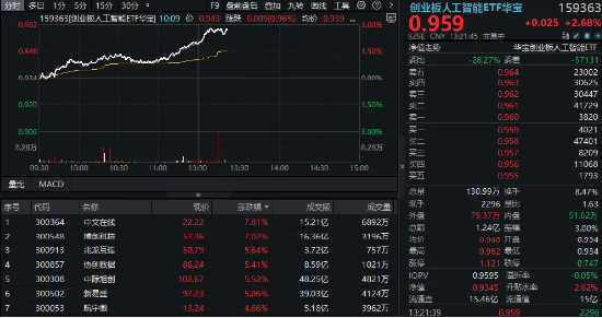 算力大爆发！“易中天”飙涨超5%，创业板人工智能ETF华宝（159363）放量摸高3%