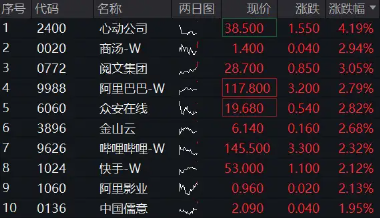 美联储降息预期飙升，港股迅速反攻！513770拉涨逾2%，1．5亿资金抢先进场