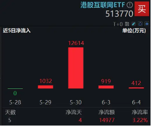 美联储降息预期飙升，港股迅速反攻！513770拉涨逾2%，1．5亿资金抢先进场
