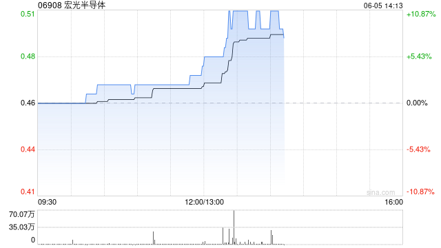 港股半导体板块午后拉升，宏光半导体涨超10%