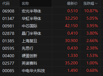 港股半导体板块午后拉升，宏光半导体涨超10%