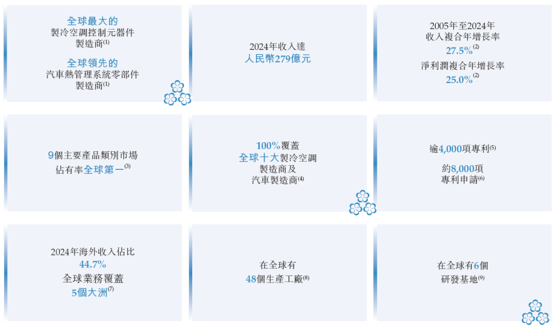 三花智控,来自浙江绍兴,通过港交所聆讯,或很快香港上市