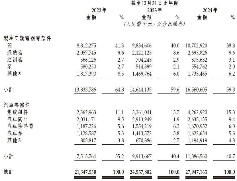三花智控,来自浙江绍兴,通过港交所聆讯,或很快香港上市